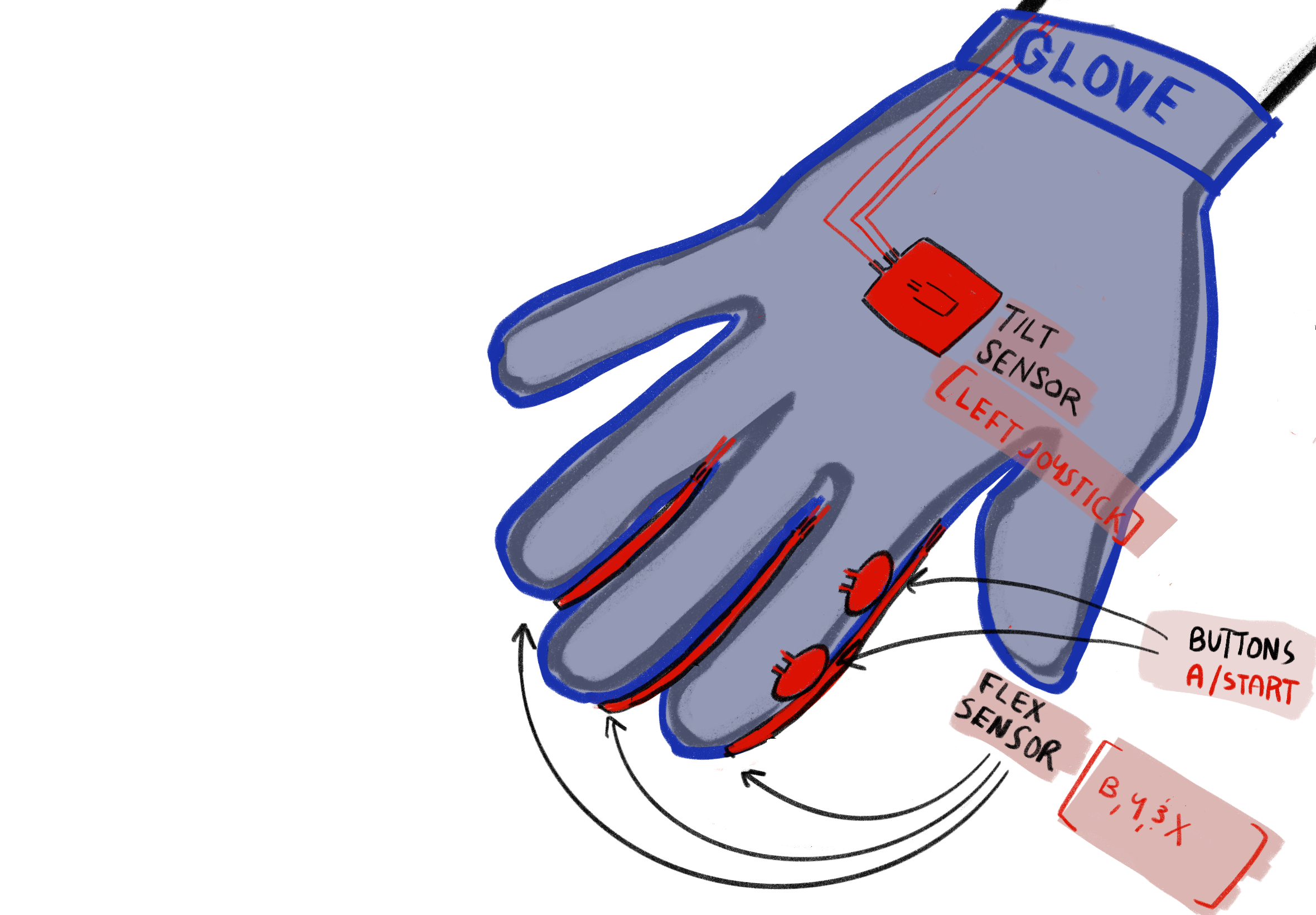Early concept sketch for the Alt Game Controller glove layout